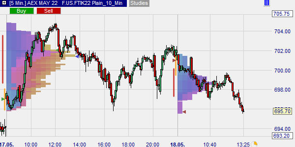 De TPO (time price opportunities voor de AEX future in volumehandel.