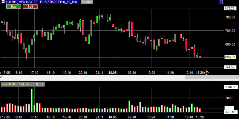 AEX future handelsvolume in de 10-minuten grafiek.