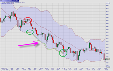 Profit target orders based on Bollinger Bands.