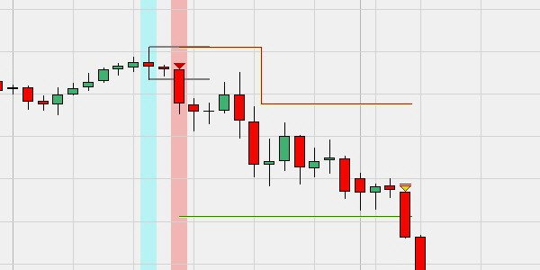 Een voorbeeld van een breakout (uitbraak) trade.