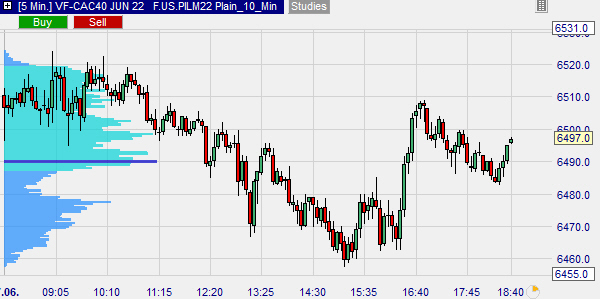 Volume Profile voor de CAC future (CFE).