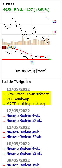 Een MACD kruising omhoog op de beurs.