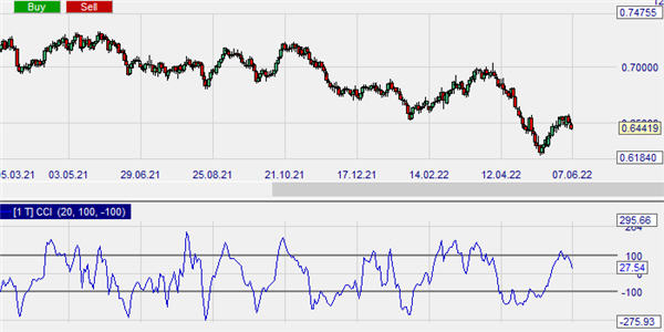 De CCI indicator.