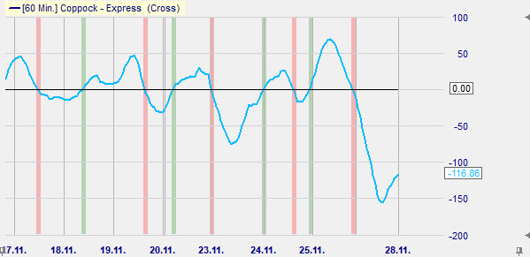 Trading op basis van de Coppock indicator.