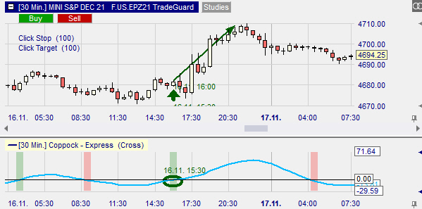 Een trading strategie die de Coppock indicator gebruikt.