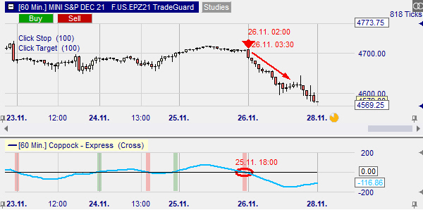 De Coppock gebruikt door traders als signalen.