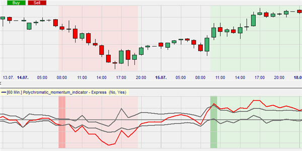 Traden op basis van momentum indicatoren.