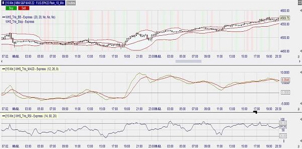 Trading strategie met goede technische analyse indicatoren.