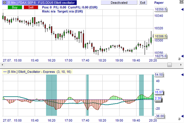 De Elliot trading oscillator.