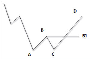 De koopsignalen volgens de Dow Theorie.