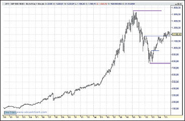 De Dow theorie op een beursindex.