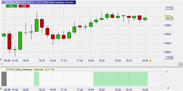 De DOW future traden met behulp van de market heatmap in NanoTrader.