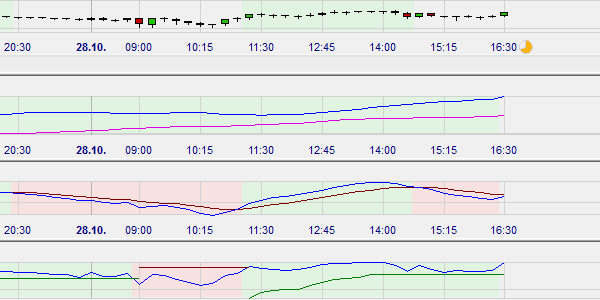 De Trader gebruikt 3 technische indicatoren. Hun gecombineerde mening in de hoofdgrafiek.