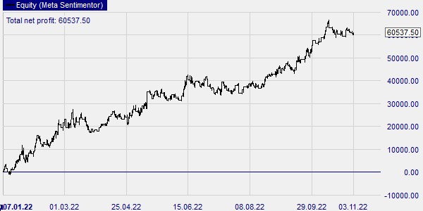 Een trading strategie testen.