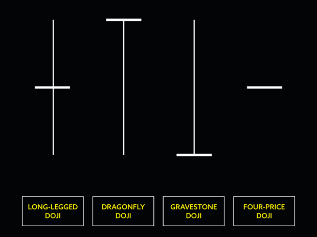 De vier Doji kaarspatronen.