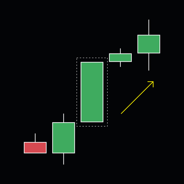 Bullish continuation kaarspatronen in grafieken en technische analyse: de marubozu kaars.