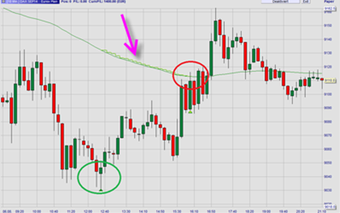 Trading exit strategy based on technical indicators (trailing targets).