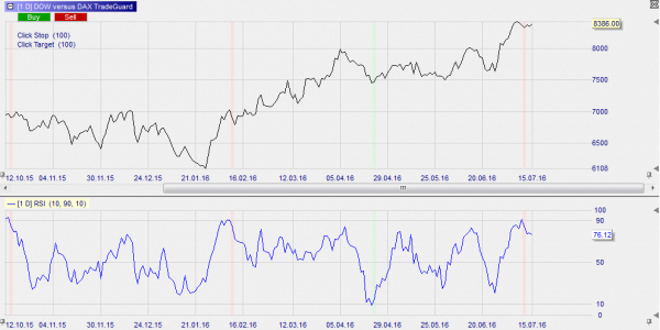 De DAW en de DOW in pairs trading.