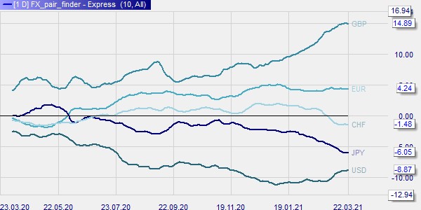 Welk zijn de beste forex paren om te traden?