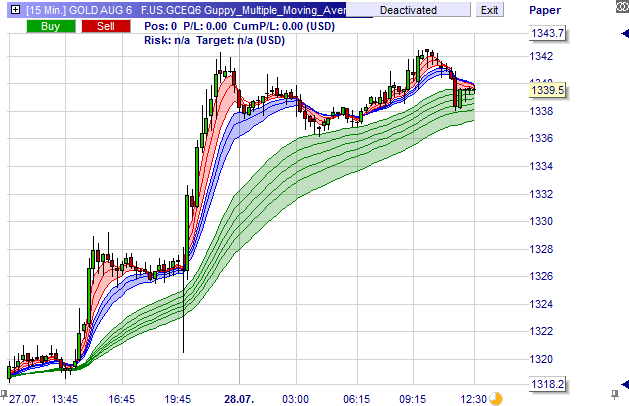 Rainbow technical analysis indicator defined by trader Daryl Guppy.