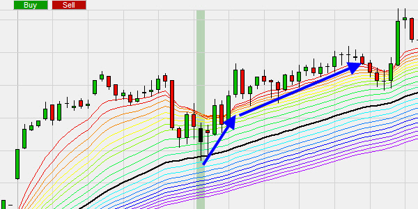 De rainbow is gebaseer op Guppy's rainbow en wordt gebruikt in deze trading strategie.