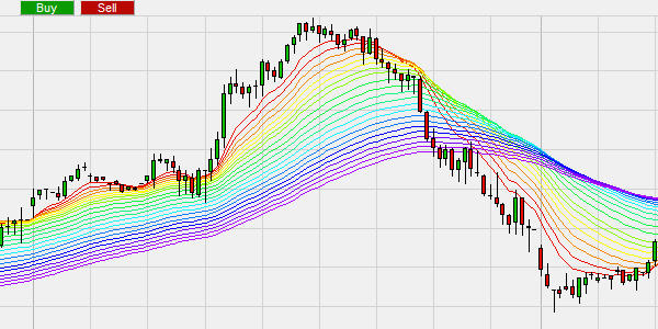 Een trading strategie die gebruikt maakt van de Rainbow indicatro.