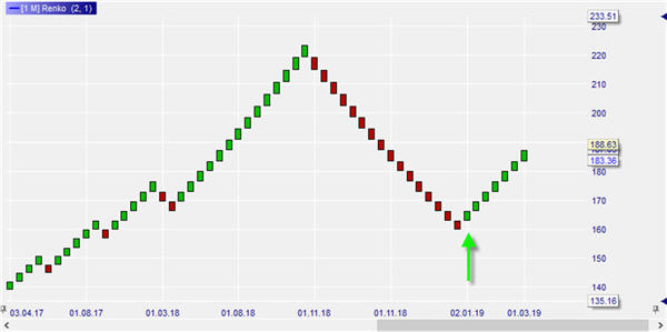 Het aandeel Apple: technische analyse met de Renko grafiek.