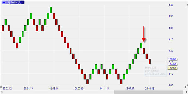 De Renko grafiek gebruikt in forex trading.