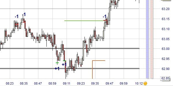 De crude oil prijs breekt uit zijn prijs range.