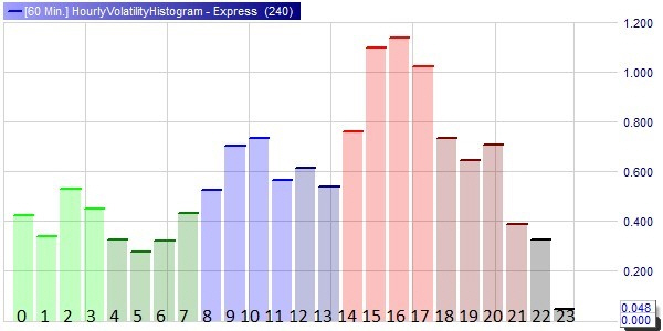 Welke zijn de beste momenten om de traden? Het Hourly Volatility Histogram geeft het antwoord.