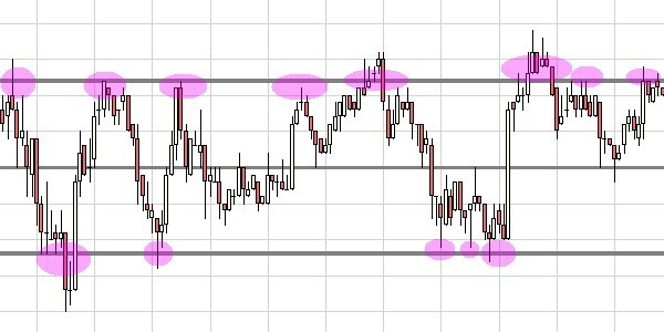 Scalping binnen een trendkanaal.