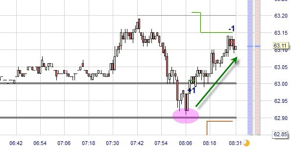 Een scalping positie openen.