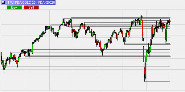 Trading met steun (support) en weerstand.