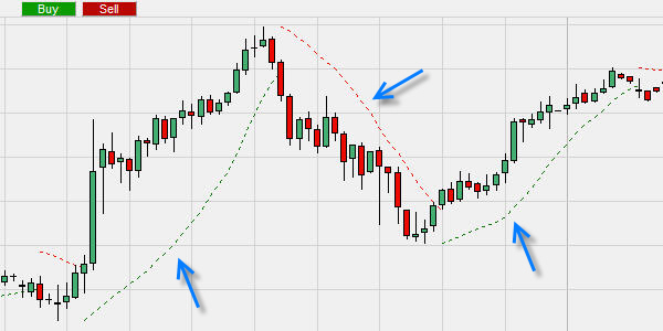 Stop loss orders plaatsen op de juiste plekken.