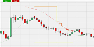 De Parabolic SAR indicator als basis voor een stop loss order.