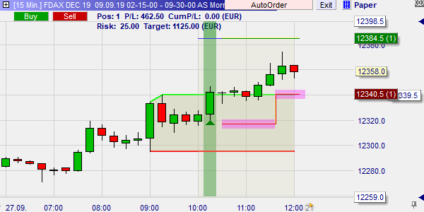 Strategie Andre Stagge Morning Breakout