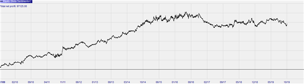 Backtest strategie Andre Stagge