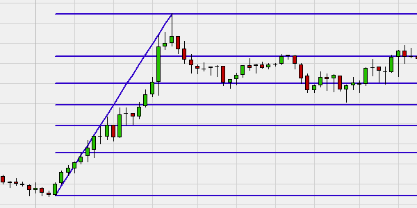 How to draw Fibonacci levels and Fibonacci extensions.