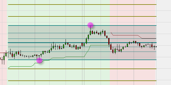 Using the SuperTrend indicator to automate the drawing of Fibonacci levels.