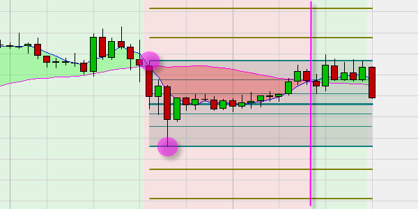 Using trend indicators to automate the drawing of Fibonacci levels.