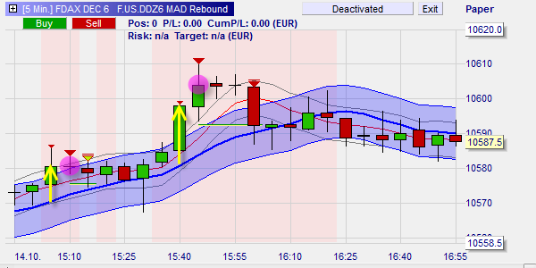 2 trading signalen op de DAX future met de MAD Rebound strategy.
