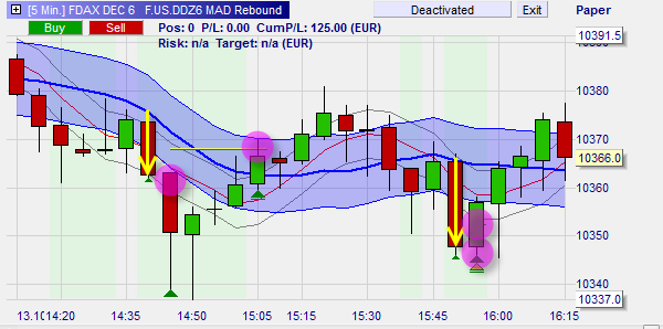 2 winnende trades in de MAD rebound strategie