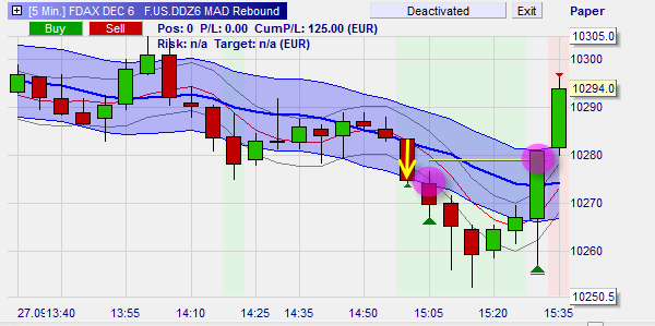 The MAD_exit verbetert de rendabiliteit van de trading strategie