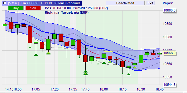 Een gratis trading strategie met hoge probabiliteiten