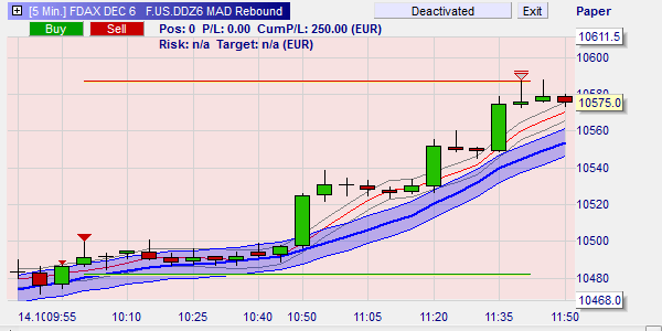 Trading signaal uitgestopt