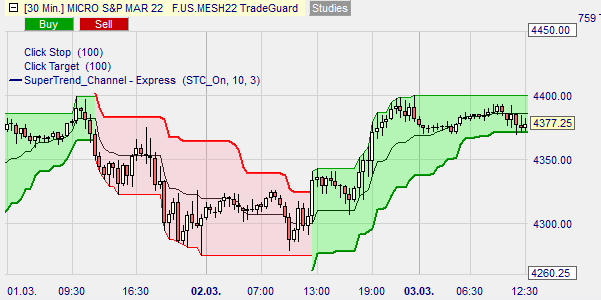 De supertrend indicator en kanaal voor traders.