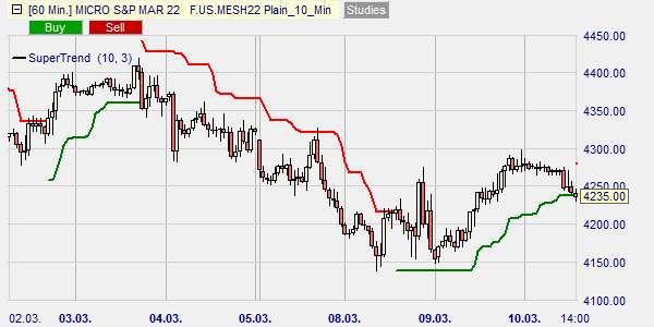 De Supertrend indicator uitleg.