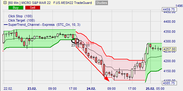 Trading strategieën met short selling.