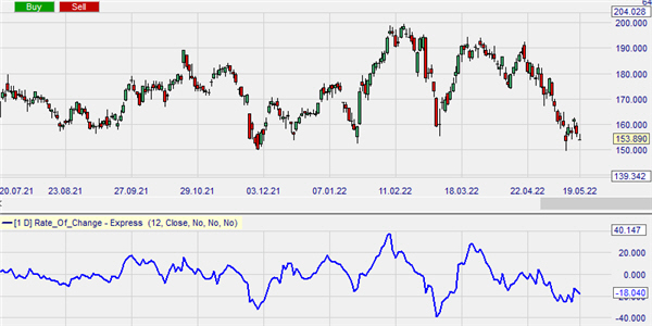 Traden met de ROC indicator.