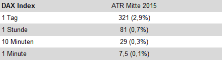 The average true range used as a unit for stop orders in trading strategies.